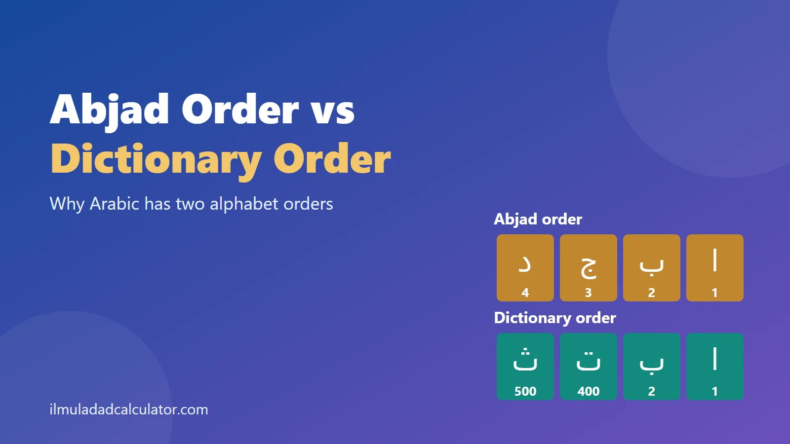 Arabic letter tiles in abjad order and dictionary order beside the title Abjad Order vs Dictionary Order.