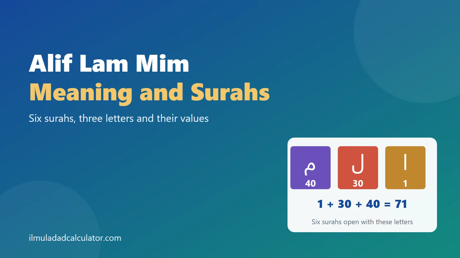 The letters Alif, Lam and Mim on colored tiles beside the sum 71 and the title Alif Lam Mim Meaning and Surahs.