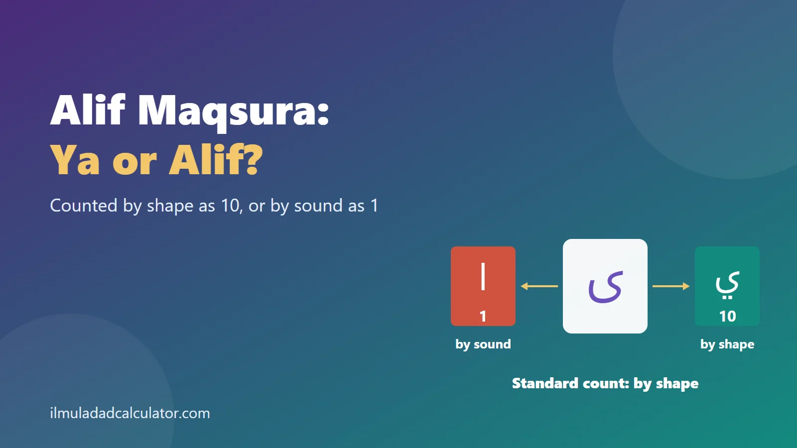 The letter alif maqsura with arrows to ya, worth 10 by shape, and alif, worth 1 by sound, beside the title Alif Maqsura.