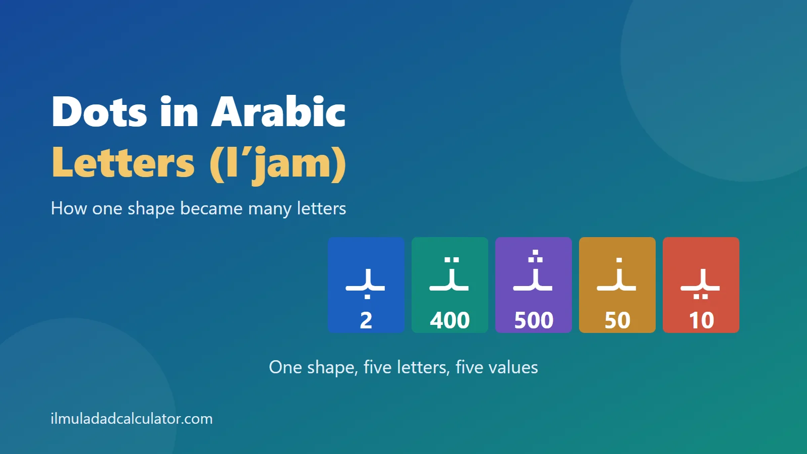Five colored tiles showing the Arabic letters ba, ta, tha, nun and ya that share one shape, beside the title Dots in Arabic Letters.