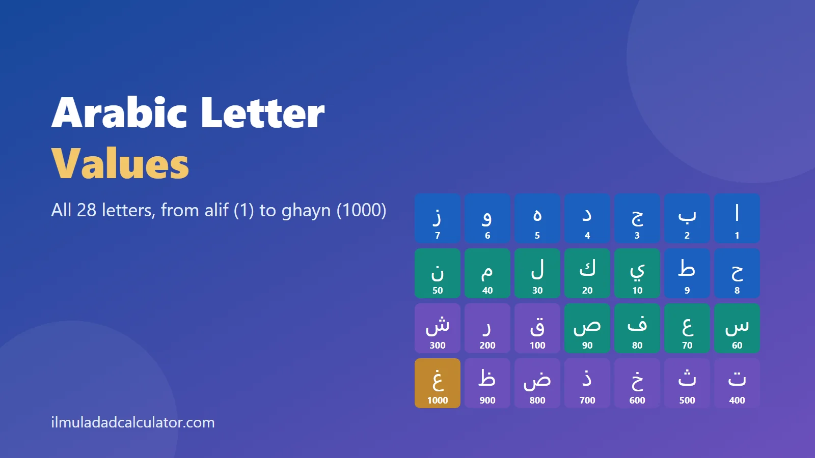 The 28 Arabic letters as colored tiles, each labeled with its Abjad value.