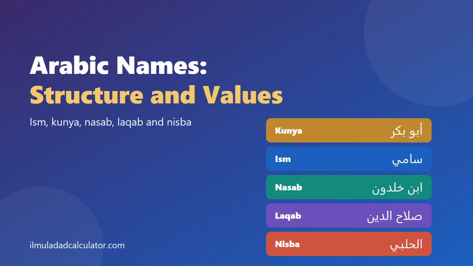 Five colored bars for kunya, ism, nasab, laqab and nisba with Arabic examples, beside the title Arabic Names.