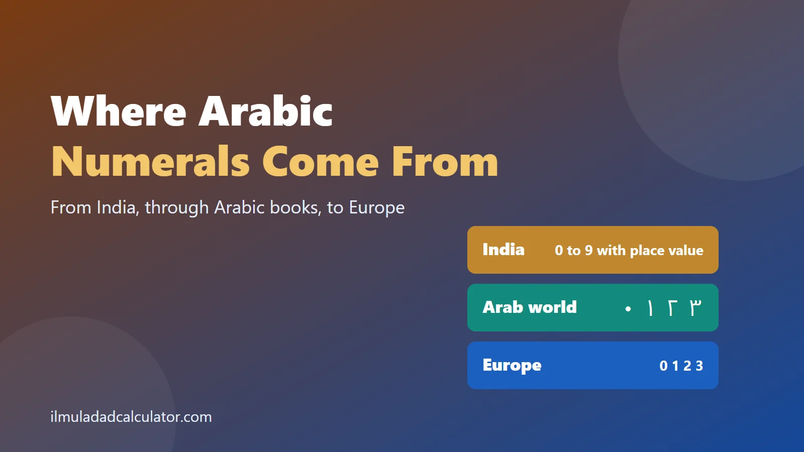 Three steps from India to the Arab world to Europe, showing how the digits were passed on, beside the title.