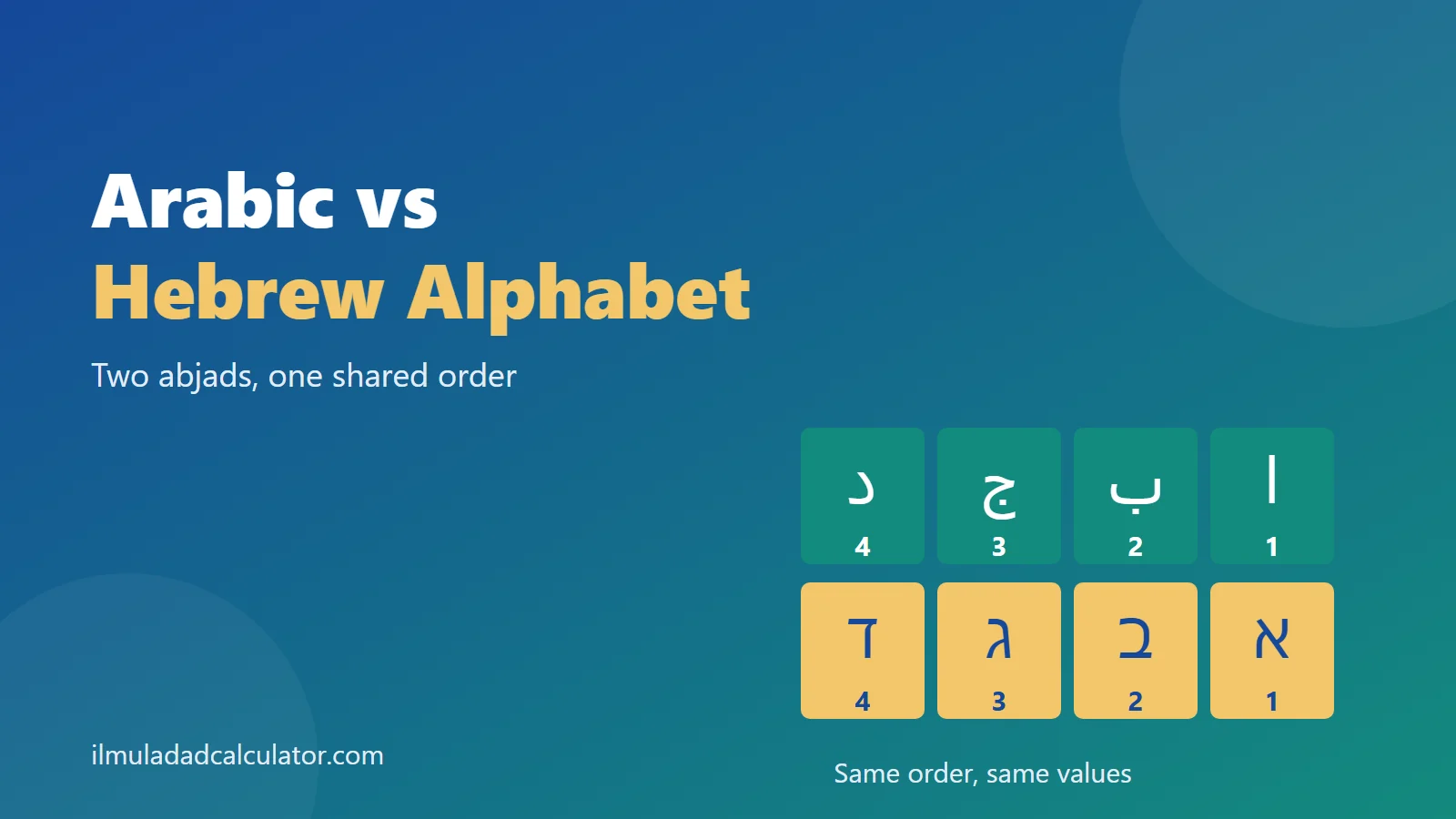Arabic letters alif, ba, jim, dal above Hebrew letters aleph, bet, gimel, dalet with the title Arabic vs Hebrew Alphabet.