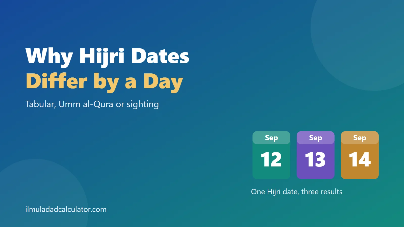 Three calendar day tiles for 12, 13 and 14 September beside the title Why Hijri Dates Differ by a Day.