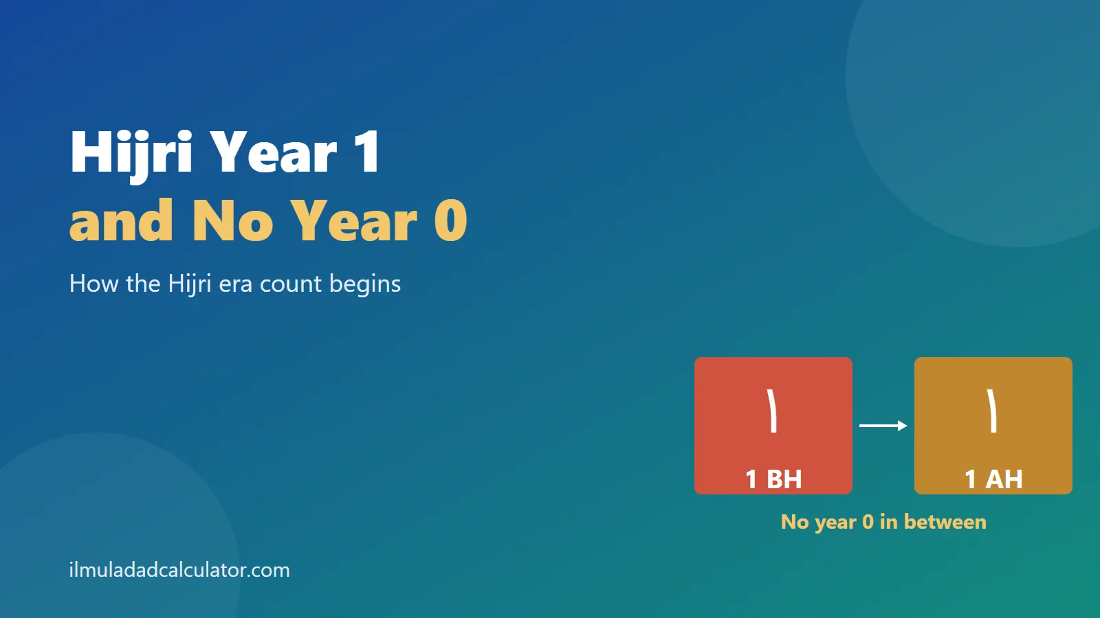 Two tiles reading 1 BH and 1 AH beside the title Hijri Year 1 and No Year 0.