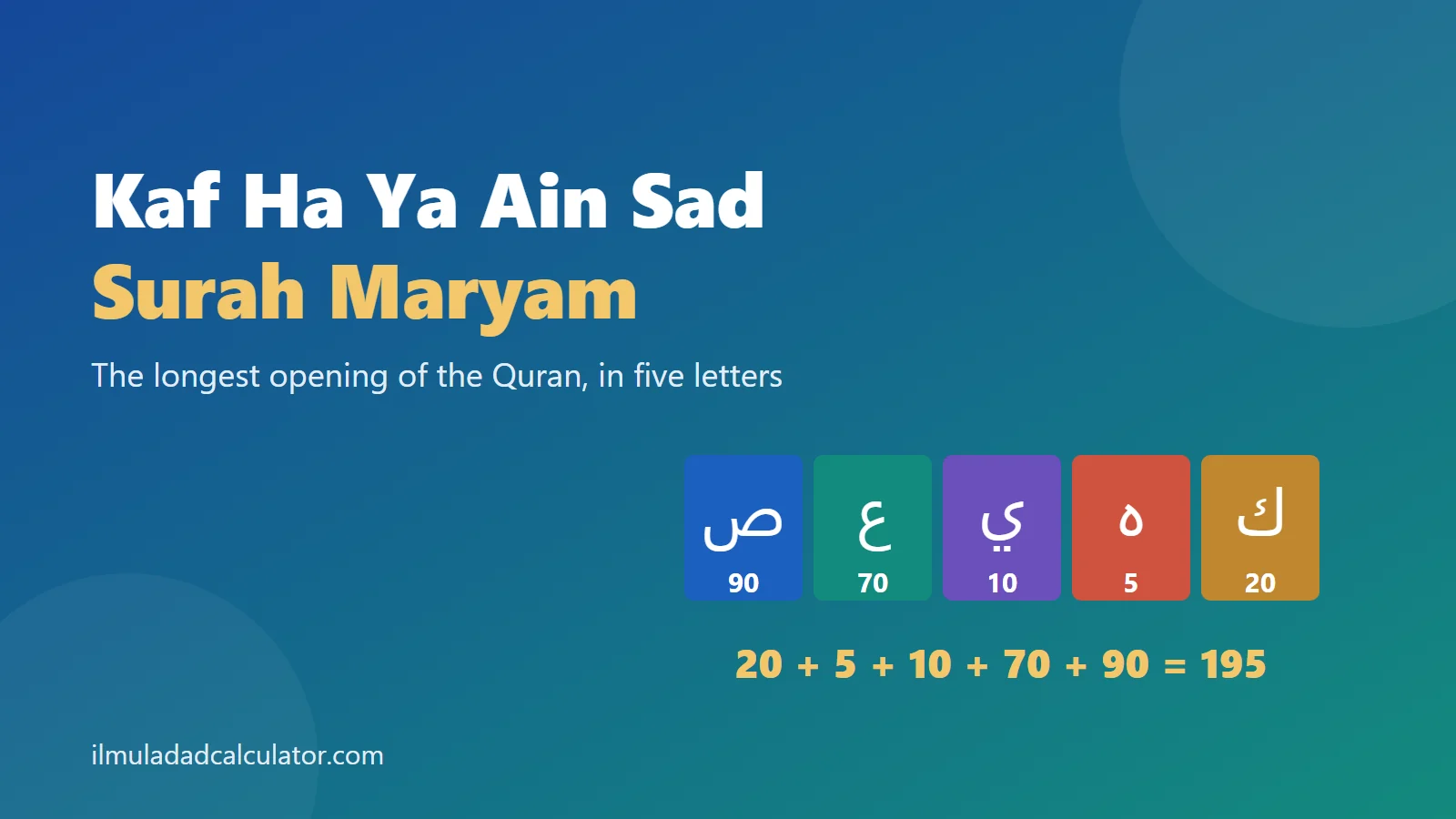 The five letters Kaf, Ha, Ya, Ayn and Sad on colored tiles beside the sum 195 and the title Kaf Ha Ya Ain Sad Surah Maryam.