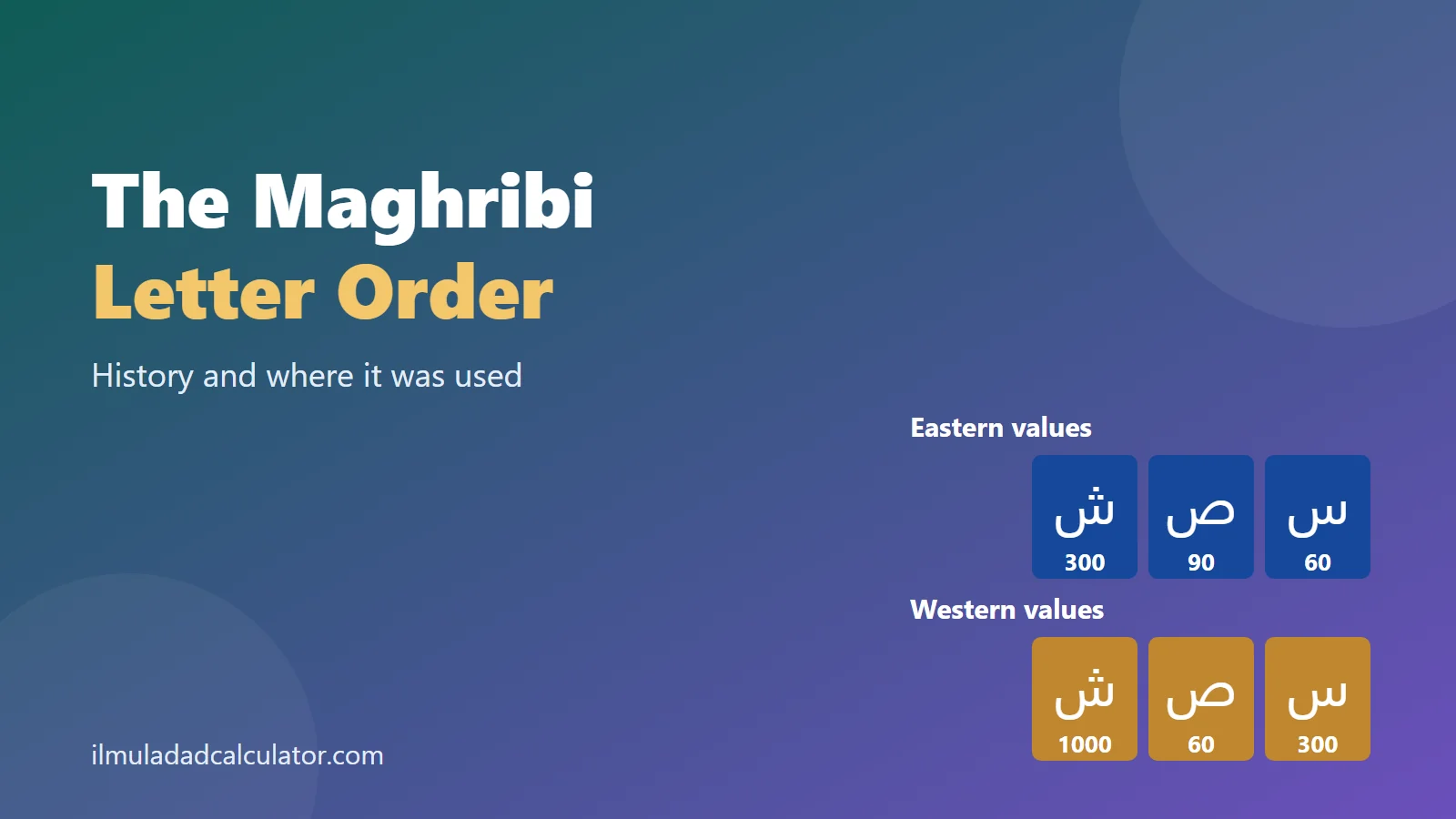 Letter tiles showing eastern and western abjad values beside the title The Maghribi Letter Order.