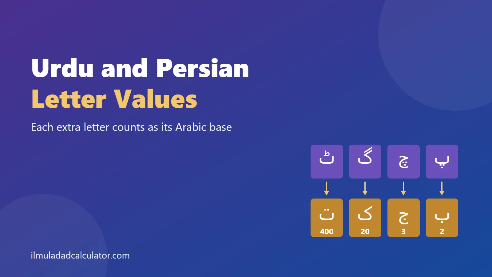 Urdu letters pe, che, gaf and tte shown above the Arabic letters they count as, with values 2, 3, 20 and 400.